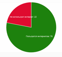 Круговая диаграмма